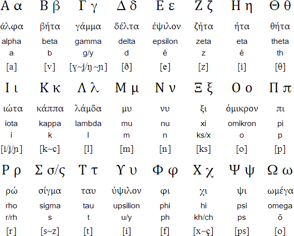 Greek alphabet - Modern pronunciation