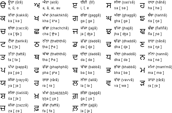 Gurmukhi consonants