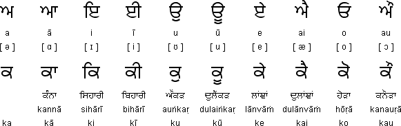 Gurmukhi vowels