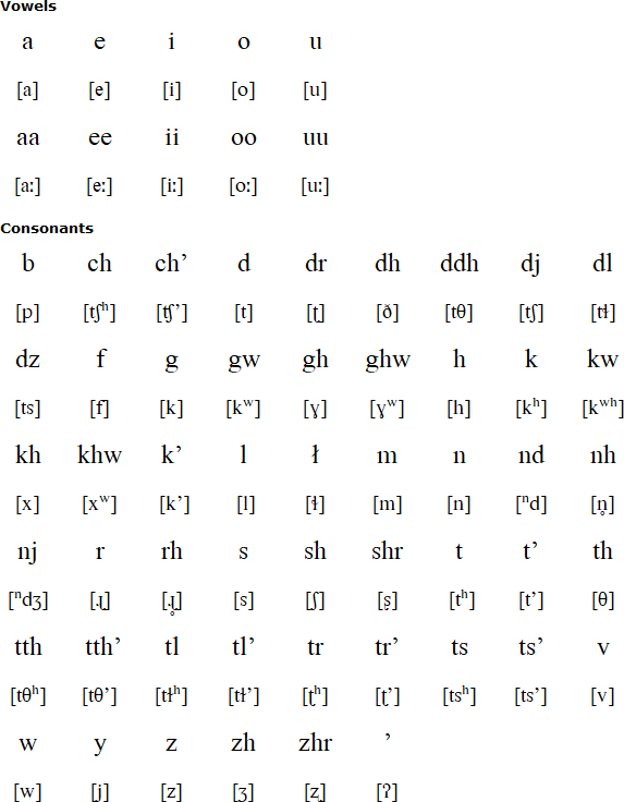 Gwich'in pronunciation