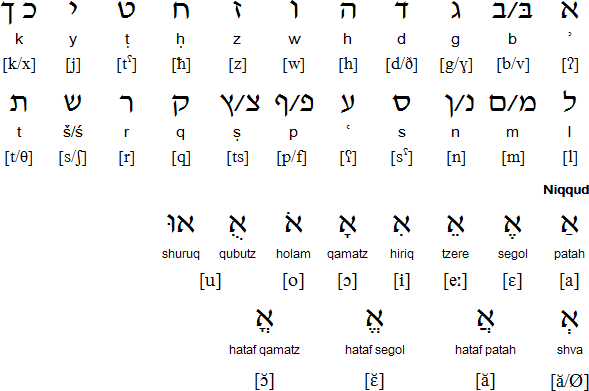 Hebrew script (Medieval/Tiberian and Reconstructed mid-2nd millenium pronunciation)