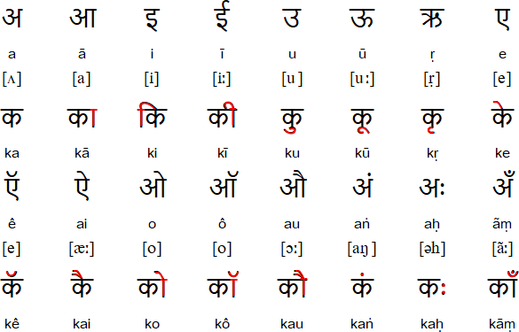 How to write tamil letters in english