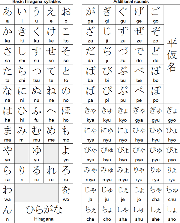 Hiragana Chart - Japanese hiragana | ayUCar.com