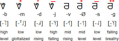 Hmong tone indication