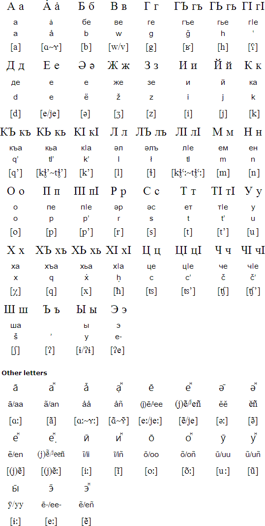 Hunzib alphabet and pronunciation