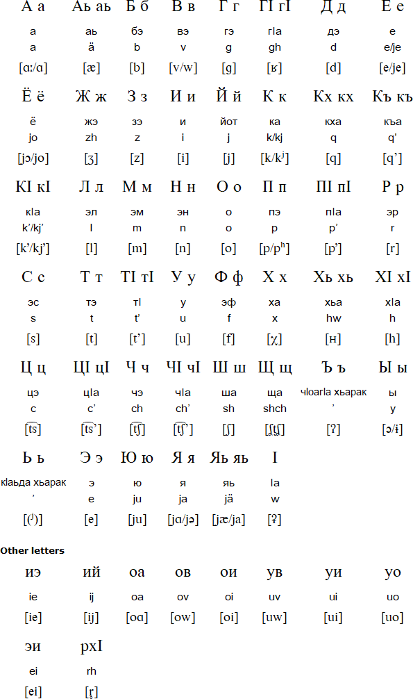 Cyrilic alphabet for Ingush