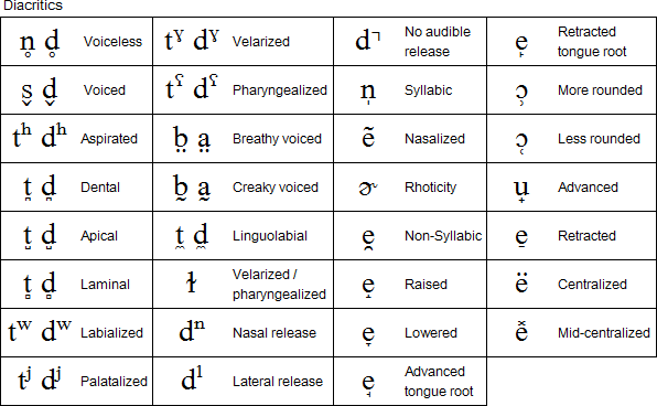 International Phonetic Alphabet (IPA) ~ FACT, INFORMATION, TRUTH