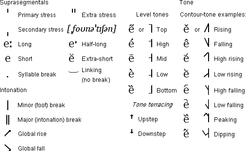 IPA suprasegmentals & tone marks