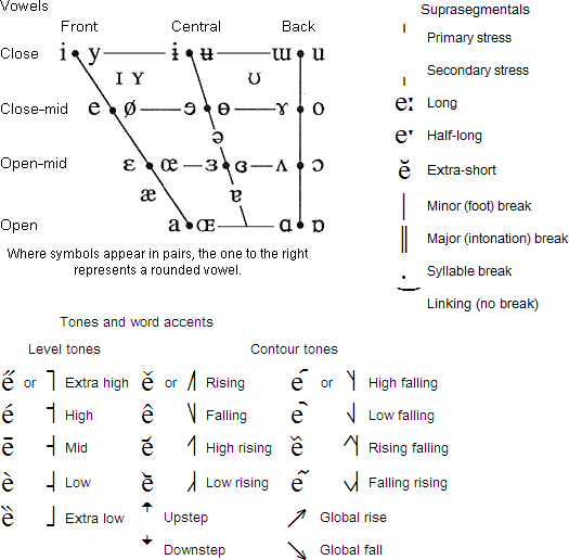 IPA vowels, suprasegmentals and tone accents