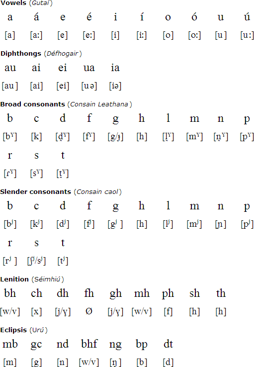 How to write i love you in celtic