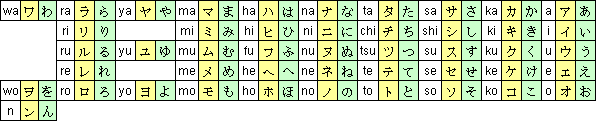 Japanese hiragana, katakana and romaji