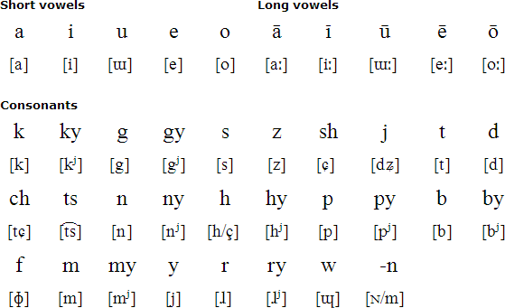 Japanese Alphabet Translated Into French