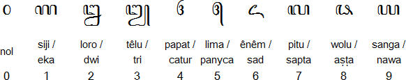Javanese numerals