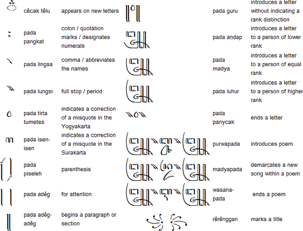 Javanese punctuation