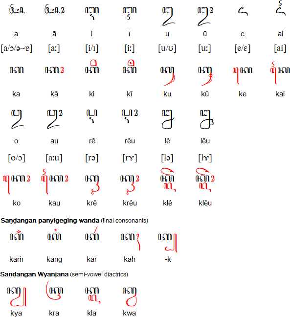 Vokal, vokal dan diacritics diacritics konsonan akhir