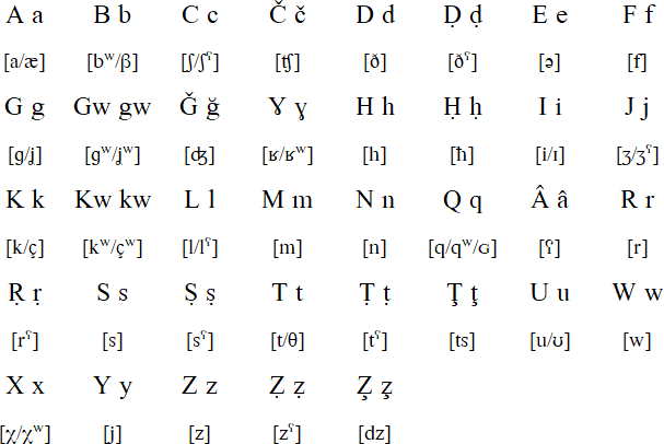 Latin alphabet for Kabyle