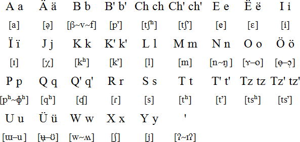 Kaqchikel pronunciation