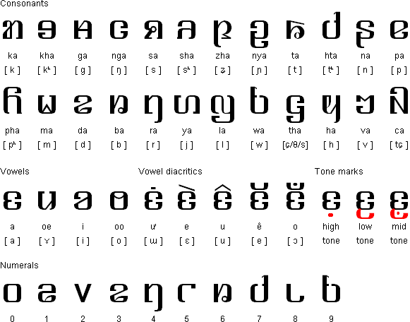 Kayah Li alphabet