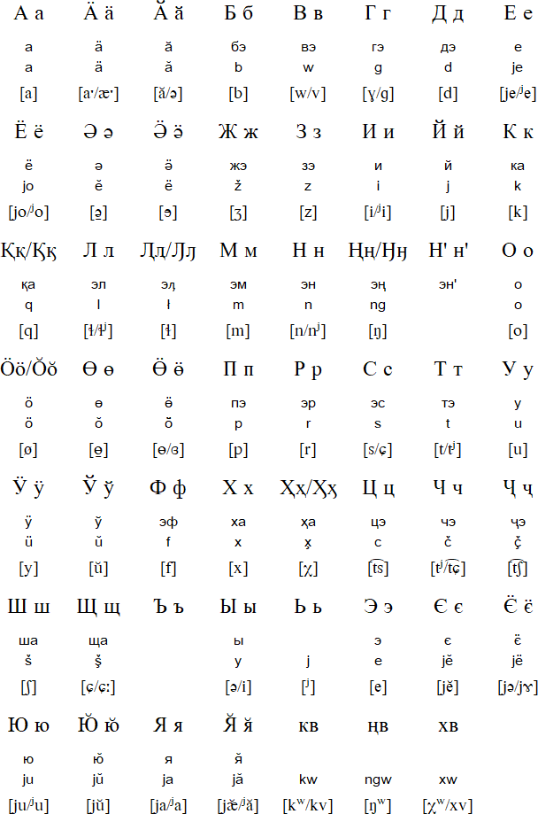 Khanty alphabet and pronunciation