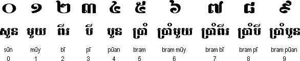 Khmer numerals