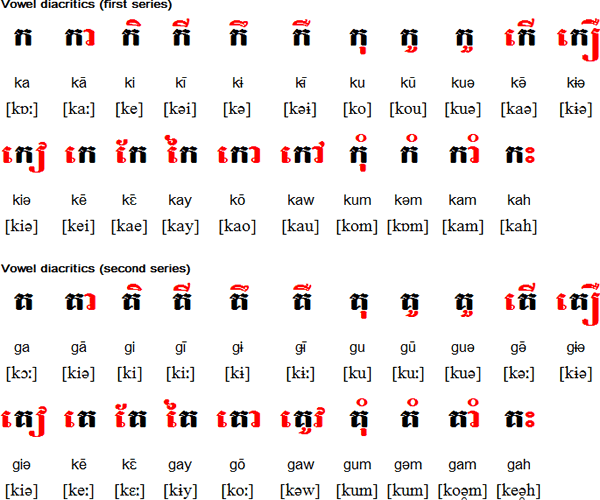 Khmer vowel diacritics