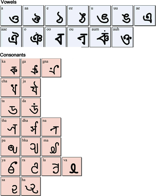 Konda-Dora script