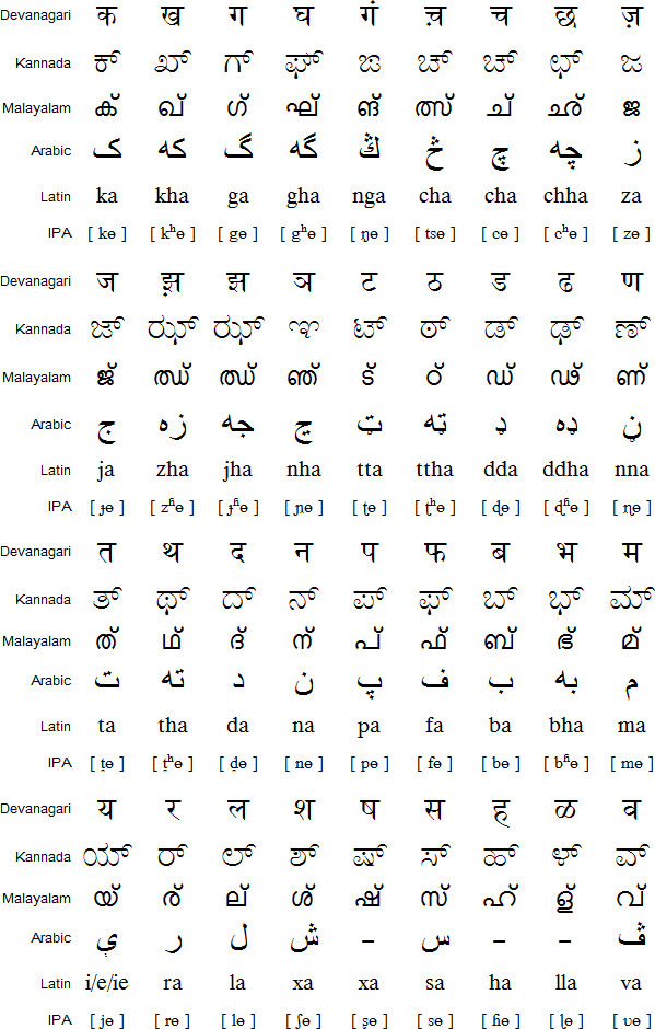 Konkani consonants