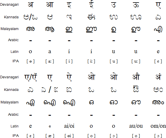 Konkani vowels and vowel diacritics