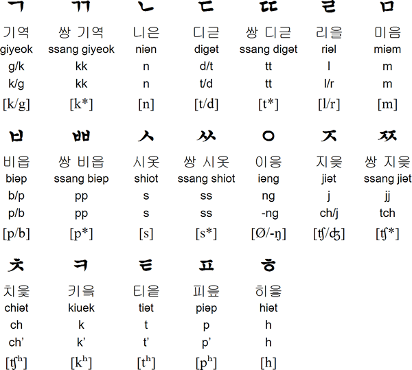 Chart Of Korean Alphabet