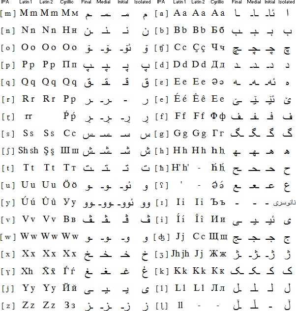 Kurdish alphabet