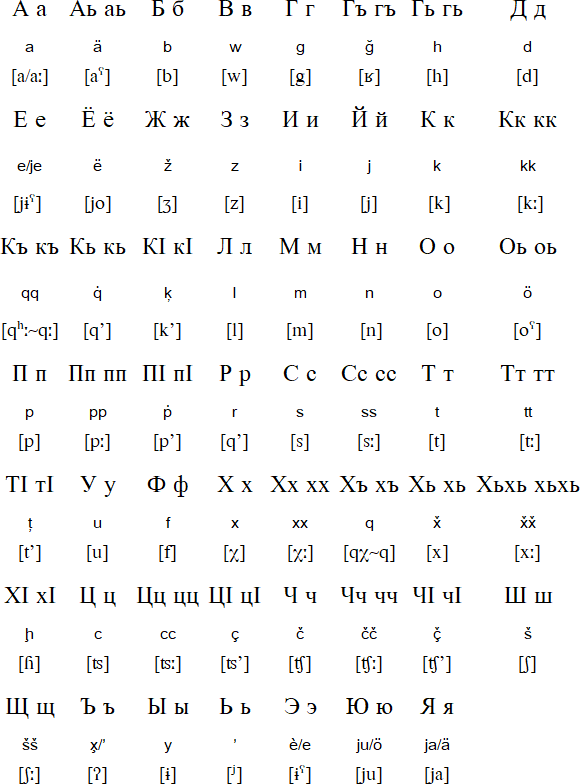 Lak alphabet and pronunciation