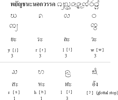 Lanna consonants - Payanchana Nok Wak - Noncategorized letters