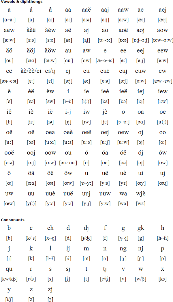 Limburgish language, alphabet and pronunciation