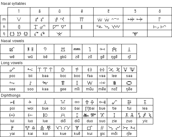 Loma syllabary