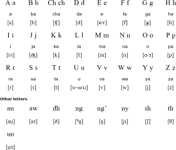 Luo alphabet and pronunciation