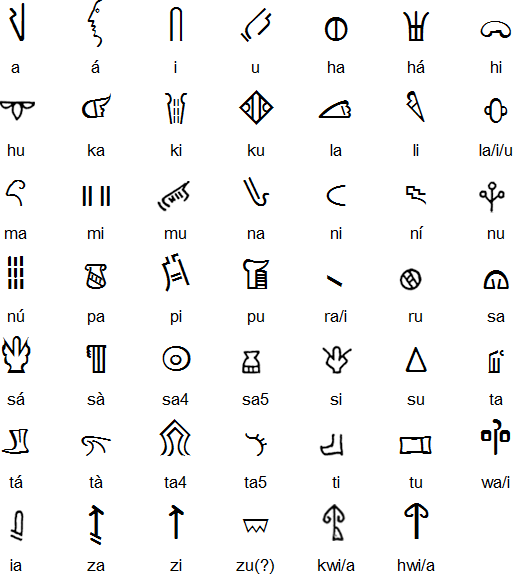 Hieroglyphic Luwian phonetic glyphs