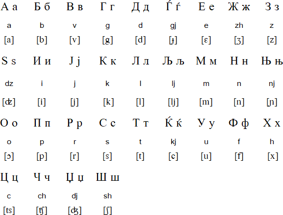 Macedonian language, alphabet and pronunciation