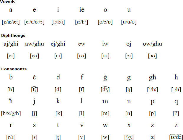 Maltese pronunciation