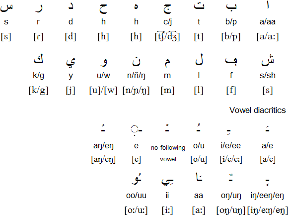 Arabic alphabet for Mininka