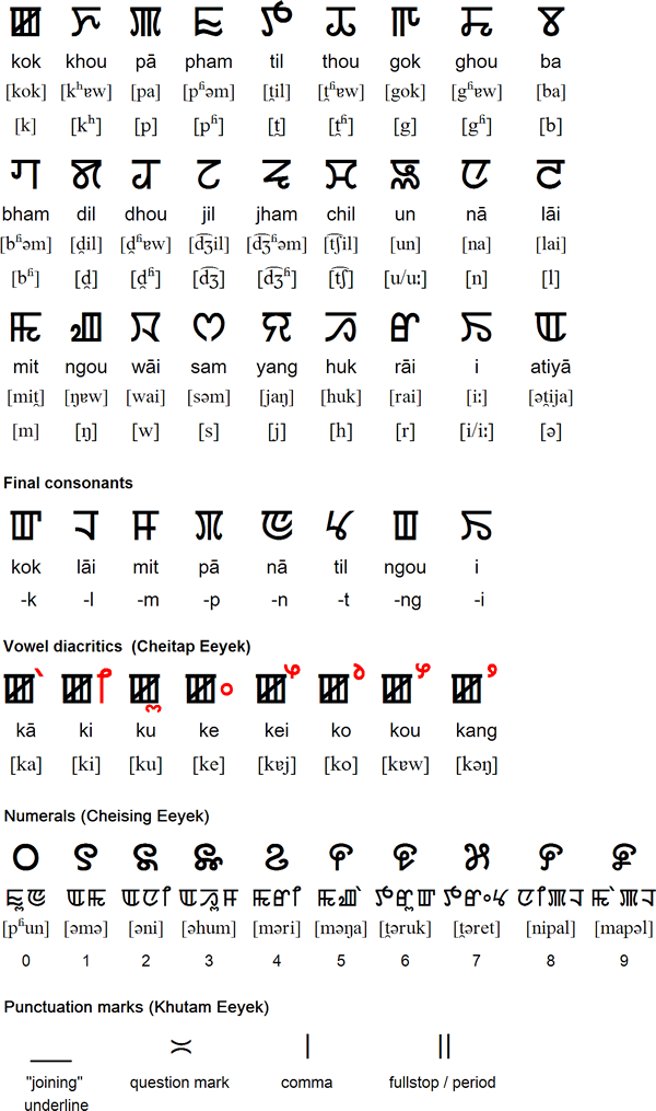 Manipuri language and alphabets