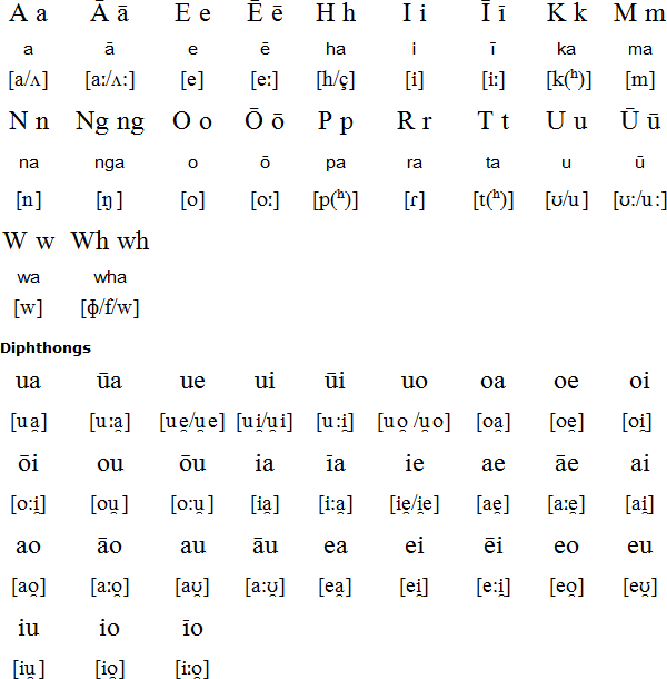 Latin alphabet for Māori