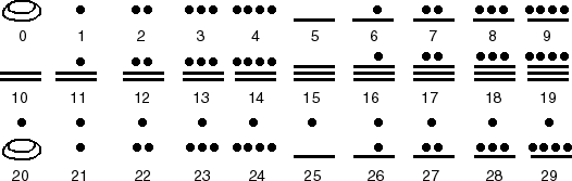 Mayan numerals