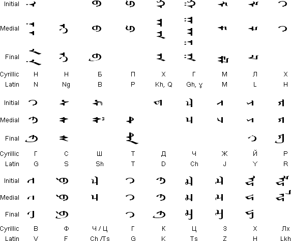 Classical Mongol Script - consonants