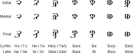 Classical Mongol Script - consonant/vowel combinations