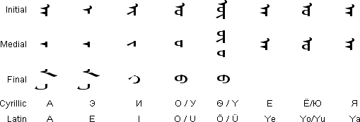 Classical Mongol Script - vowels