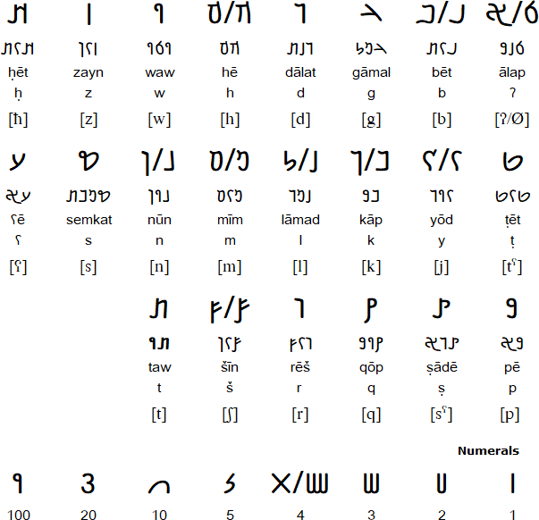 Nabataean alphabet