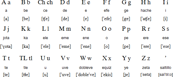 Nahuatl alphabet (Nāwatla'tōlli)