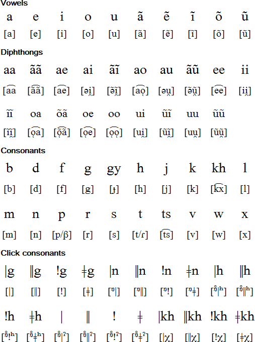 Nama alphabet and pronunication