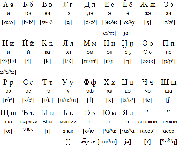 Cyrillic alphabet for Tundra Nenets