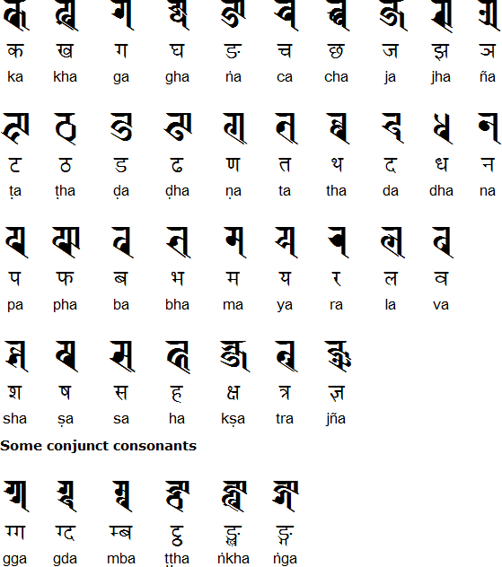 Ranjana consonants